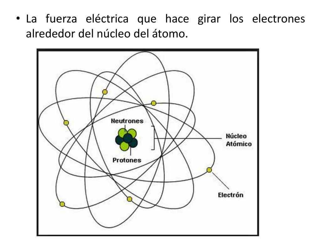 La fuerza eléctrica que hace girar los electrones alrededor del núcleo del átomo.