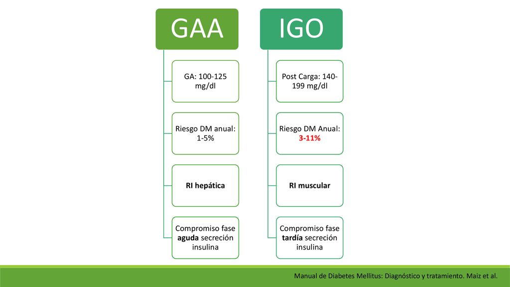 GAA IGO GA: mg/dl Riesgo DM anual: 1-5% RI hepática