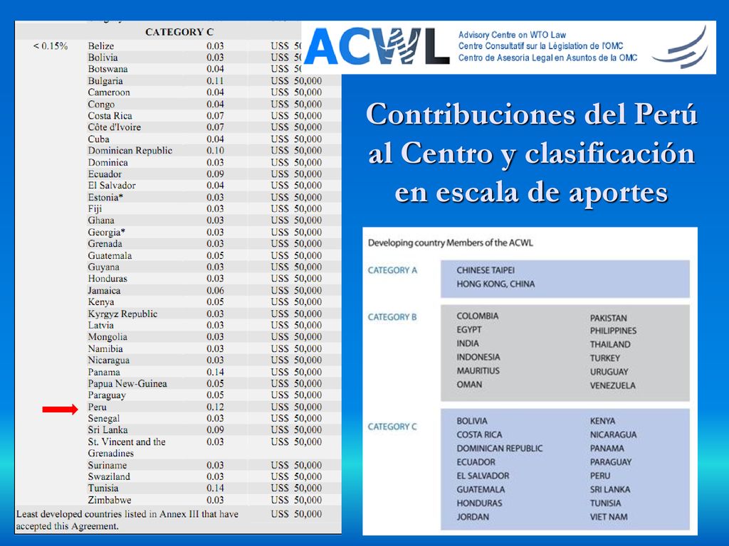 Contribuciones del Perú al Centro y clasificación en escala de aportes
