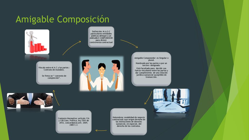 Amigable Composición Definición: M.A.S.C particulares-entidades públicas delegan a un AMIGABLE COMPONEDOR para dirimir controversia contractual.