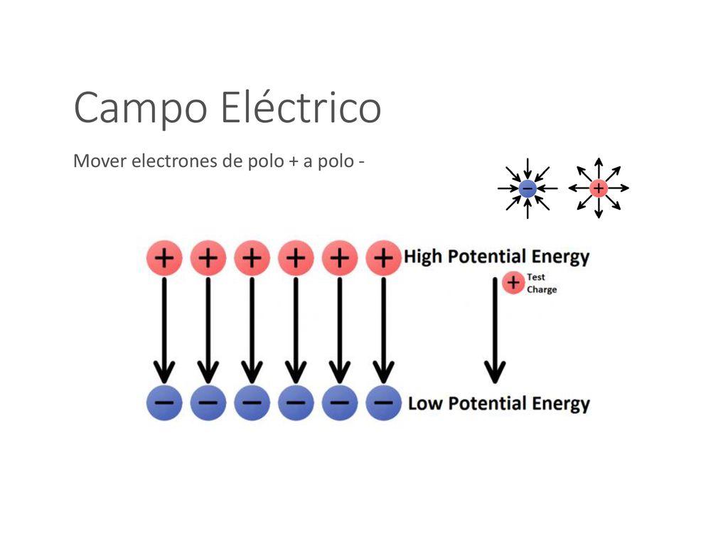 Campo Eléctrico Mover electrones de polo + a polo -