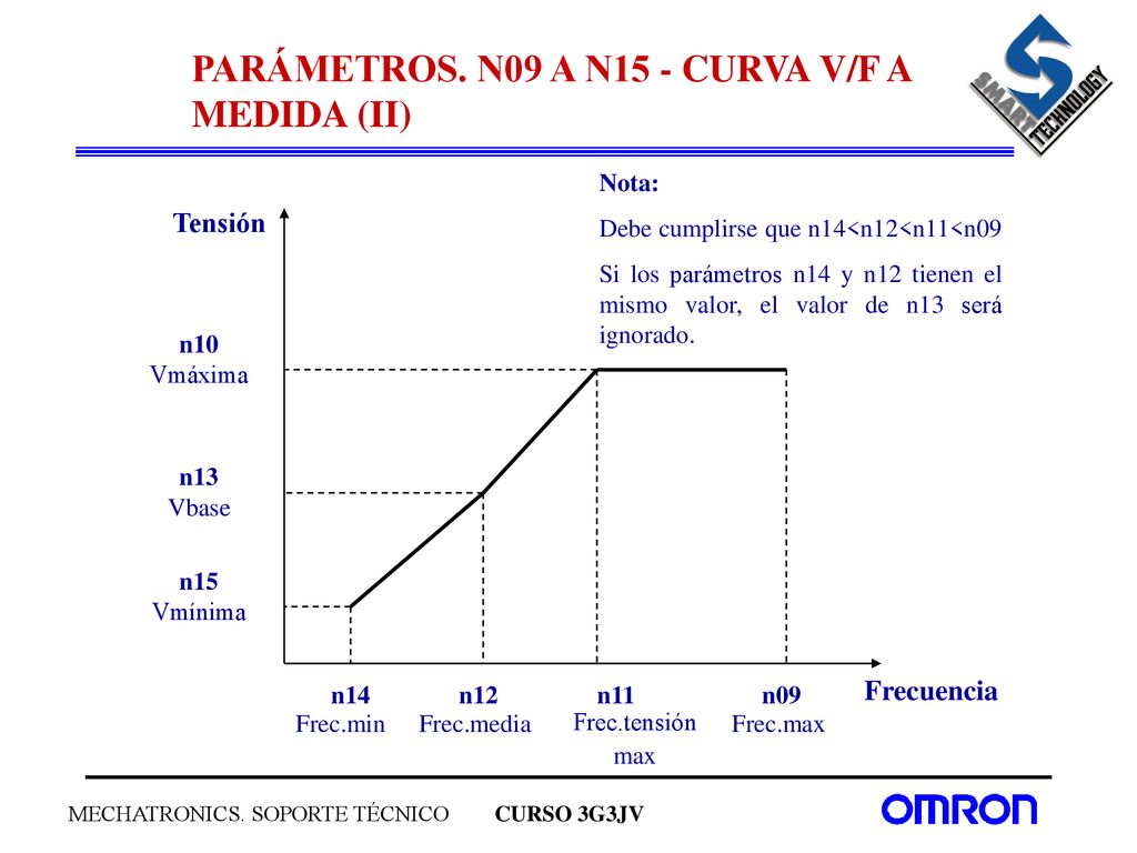 PARÁMETROS. N09 A N15 - CURVA V/F A MEDIDA (II)