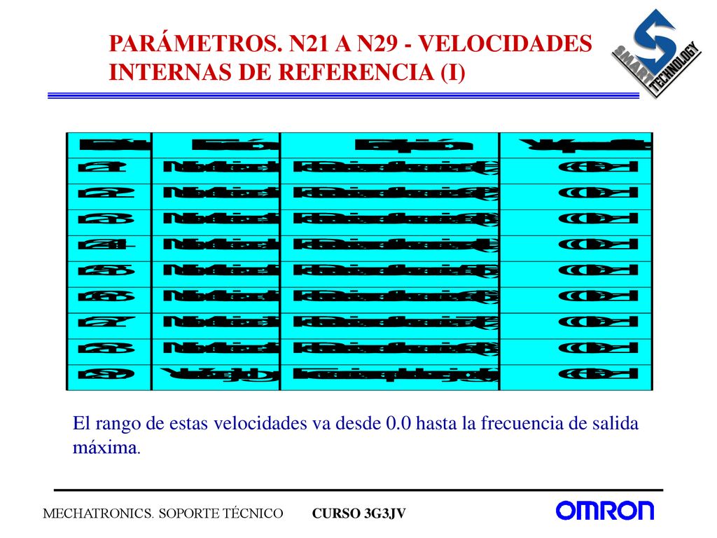 PARÁMETROS. N21 A N29 - VELOCIDADES INTERNAS DE REFERENCIA (I)
