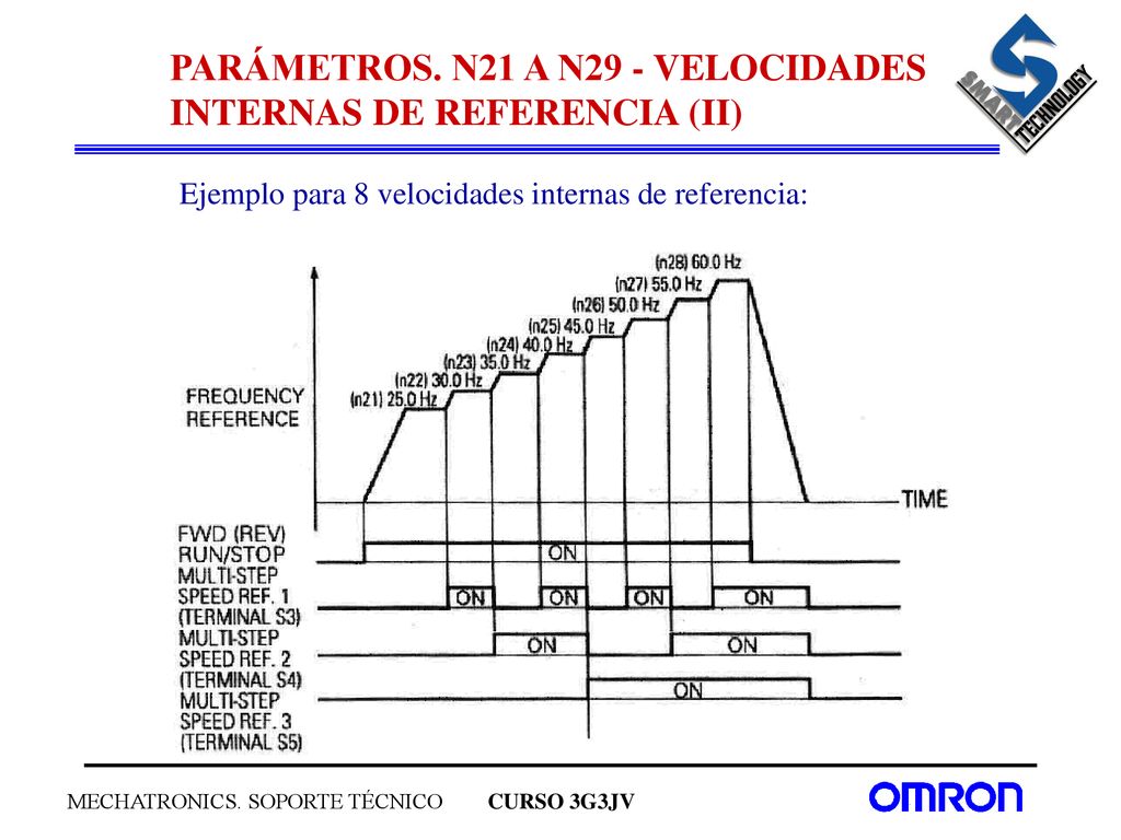 PARÁMETROS. N21 A N29 - VELOCIDADES INTERNAS DE REFERENCIA (II)