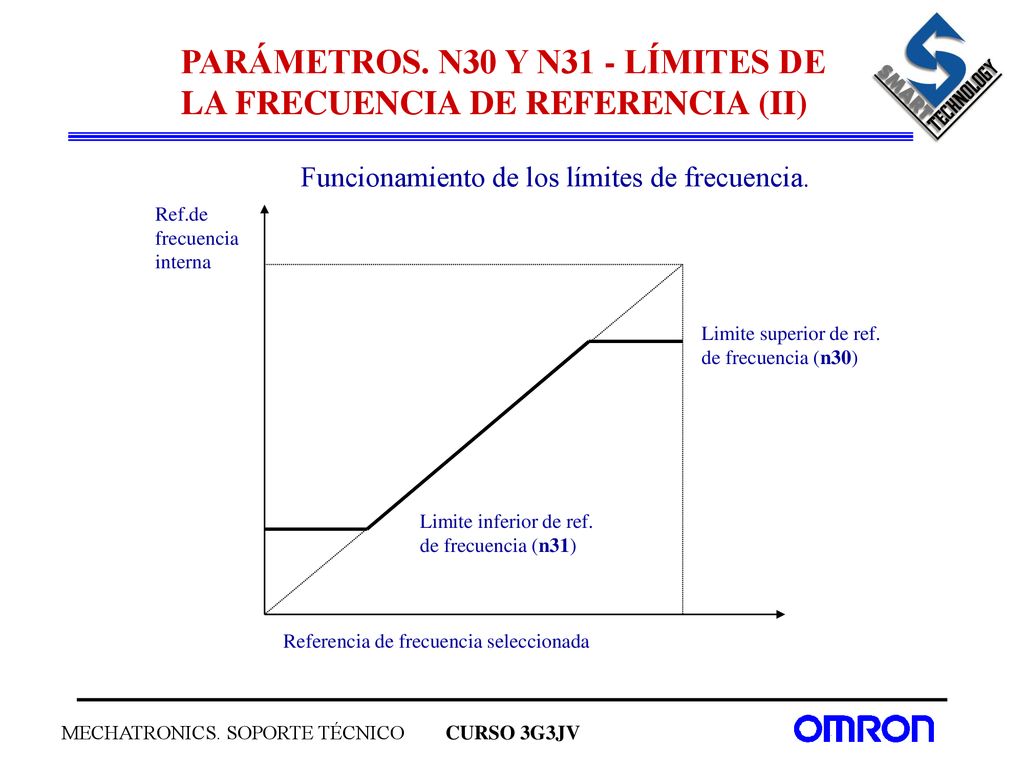 PARÁMETROS. N30 Y N31 - LÍMITES DE LA FRECUENCIA DE REFERENCIA (II)