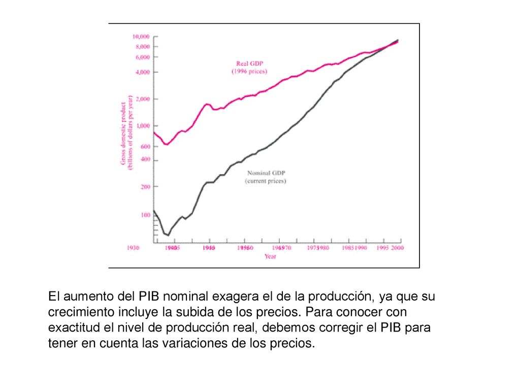 El aumento del PIB nominal exagera el de la producción, ya que su crecimiento incluye la subida de los precios.