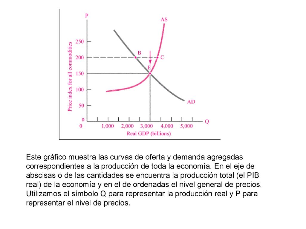 Este gráfico muestra las curvas de oferta y demanda agregadas correspondientes a la producción de toda la economía.