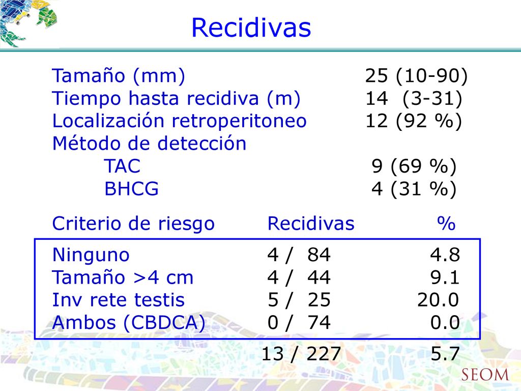 Recidivas Tamaño (mm) 25 (10-90) Tiempo hasta recidiva (m) 14 (3-31)