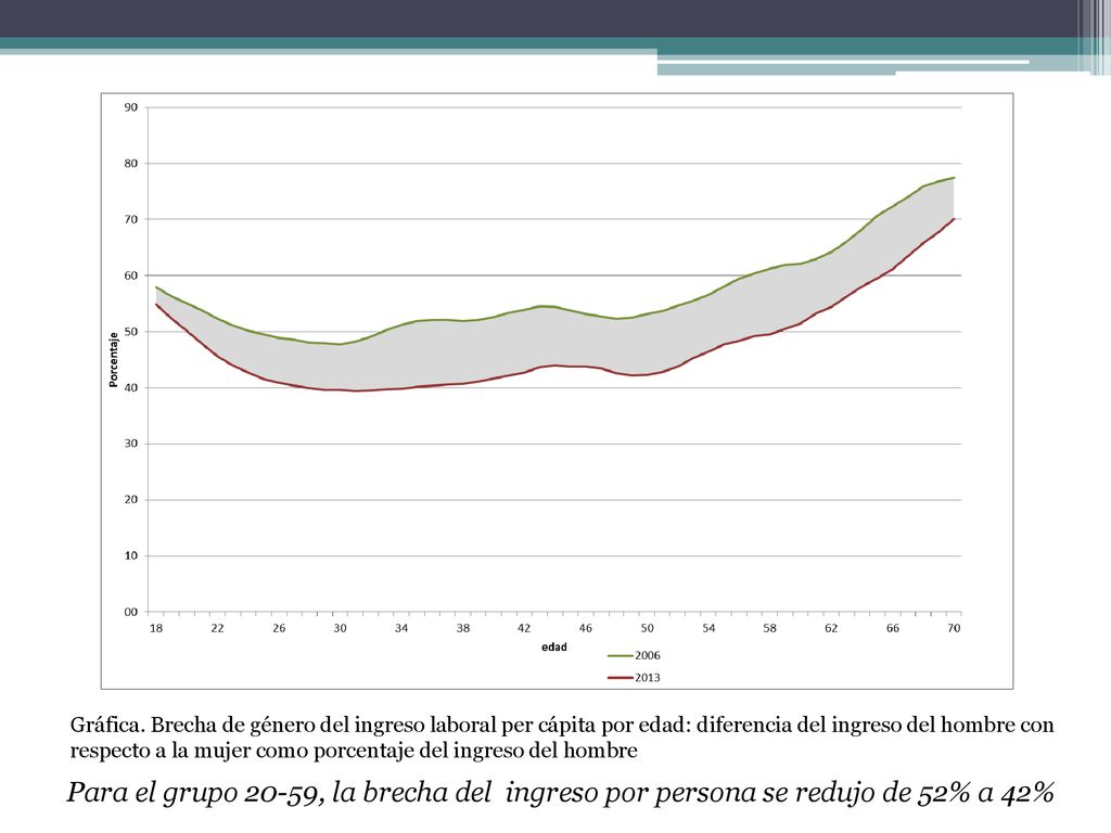 Gráfica. Brecha de género del ingreso laboral per cápita por edad: diferencia del ingreso del hombre con respecto a la mujer como porcentaje del ingreso del hombre