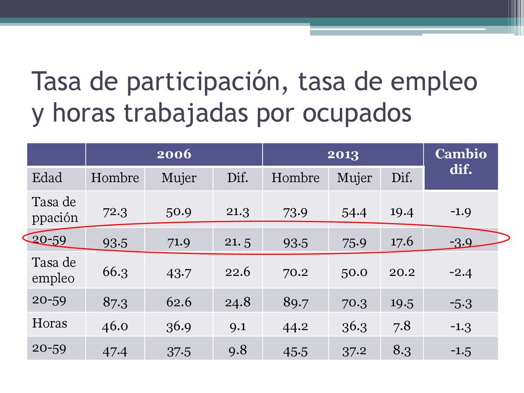 Tasa de participación, tasa de empleo y horas trabajadas por ocupados