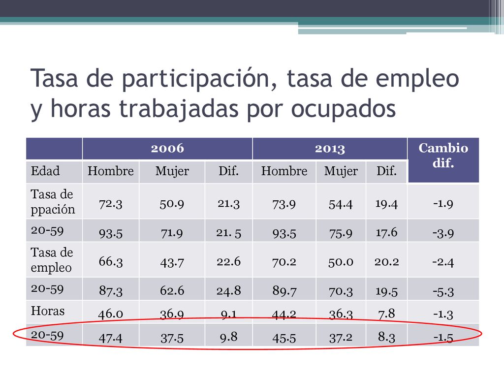 Tasa de participación, tasa de empleo y horas trabajadas por ocupados