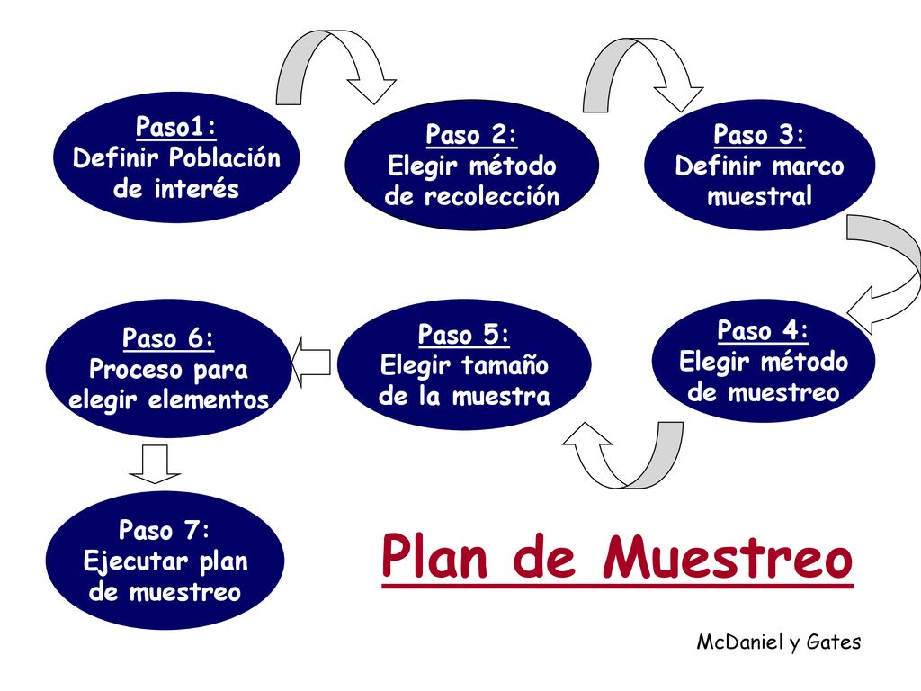 Plan de Muestreo Paso1: Definir Población de interés Paso 2: