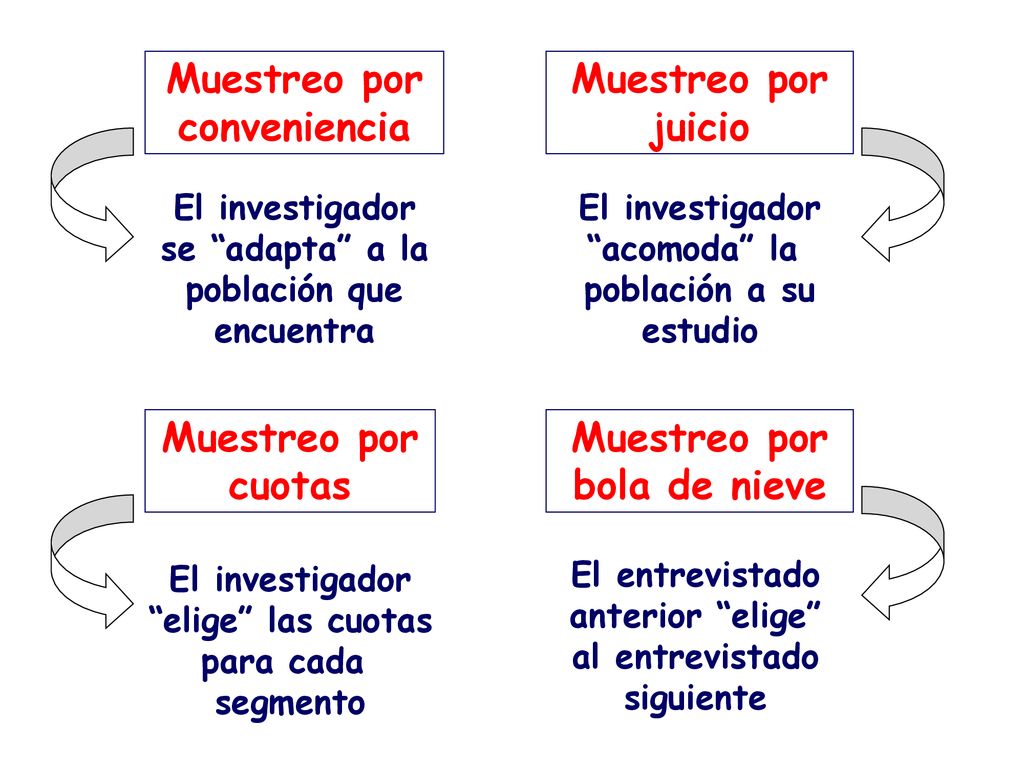 Muestreo por conveniencia Muestreo por juicio Muestreo por cuotas