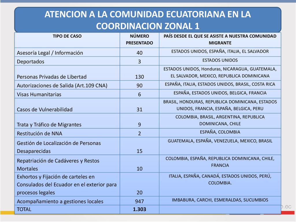 ATENCION A LA COMUNIDAD ECUATORIANA EN LA COORDINACION ZONAL 1