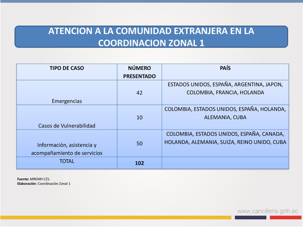 ATENCION A LA COMUNIDAD EXTRANJERA EN LA COORDINACION ZONAL 1