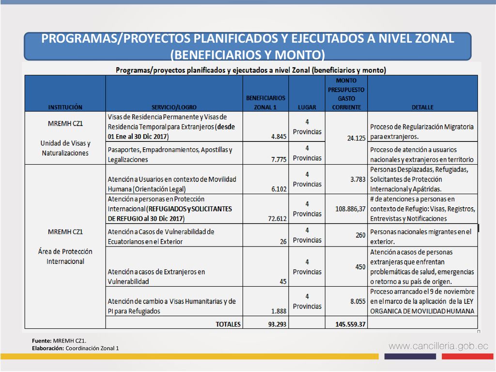 PROGRAMAS/PROYECTOS PLANIFICADOS Y EJECUTADOS A NIVEL ZONAL (BENEFICIARIOS Y MONTO)
