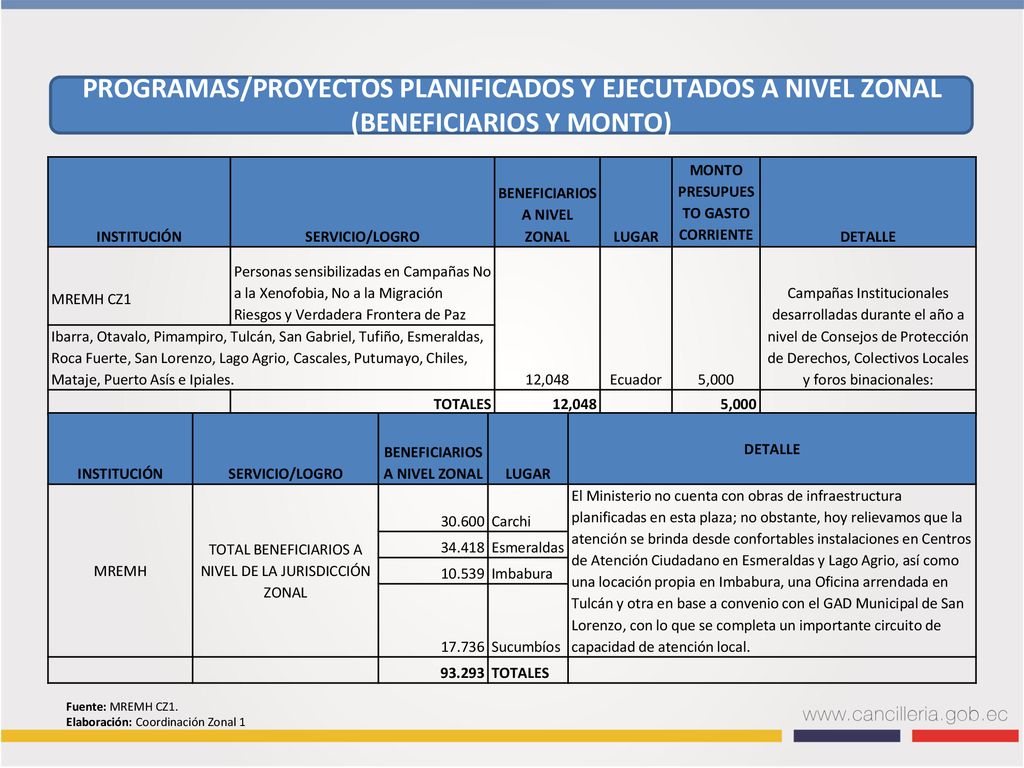 PROGRAMAS/PROYECTOS PLANIFICADOS Y EJECUTADOS A NIVEL ZONAL (BENEFICIARIOS Y MONTO)