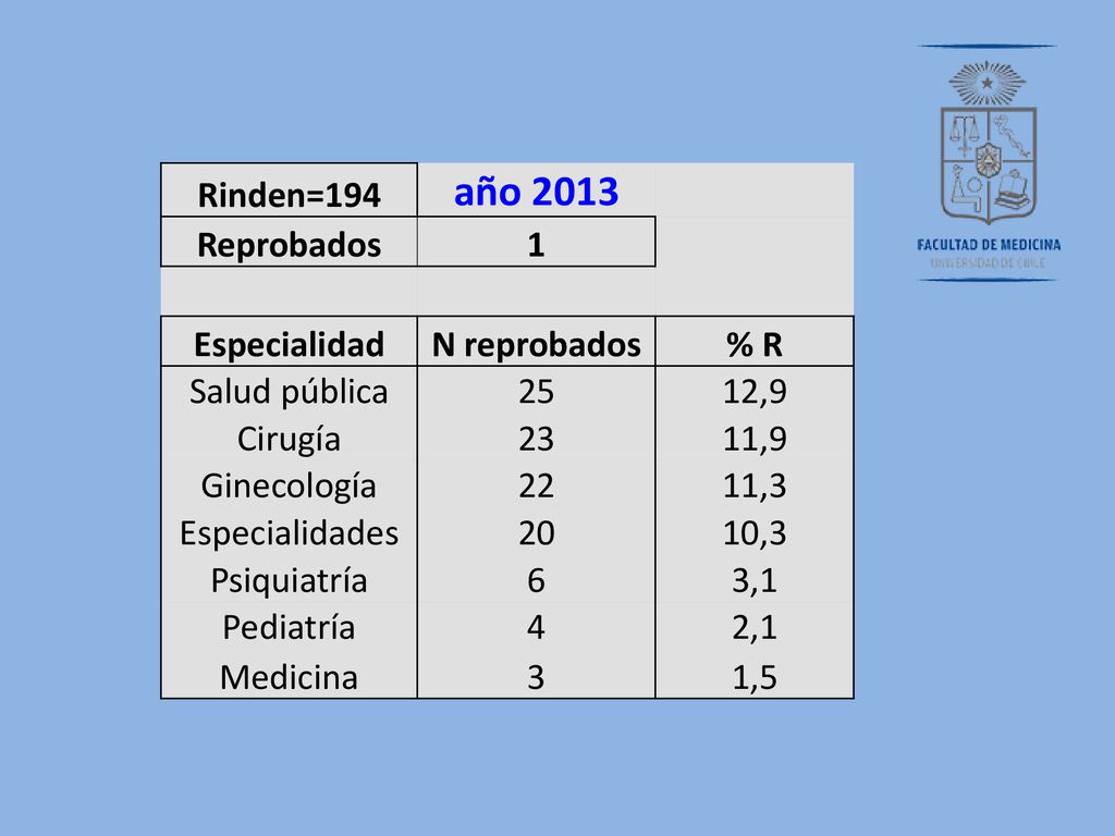 año 2013 Rinden=194 Reprobados 1 Especialidad N reprobados % R