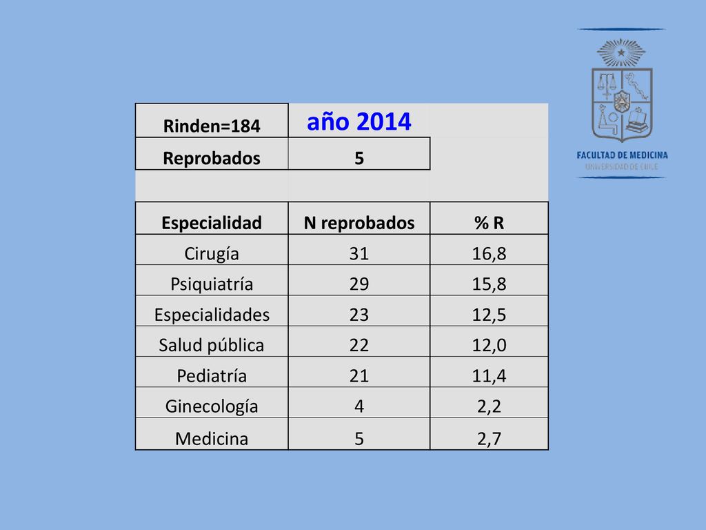 año 2014 Rinden=184 Reprobados 5 Especialidad N reprobados % R Cirugía