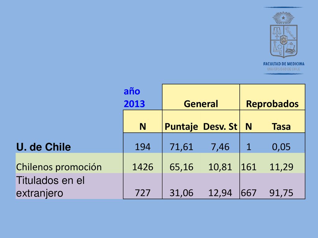 año 2013 General. Reprobados. N. Puntaje. Desv. St. Tasa. U. de Chile ,61. 7,