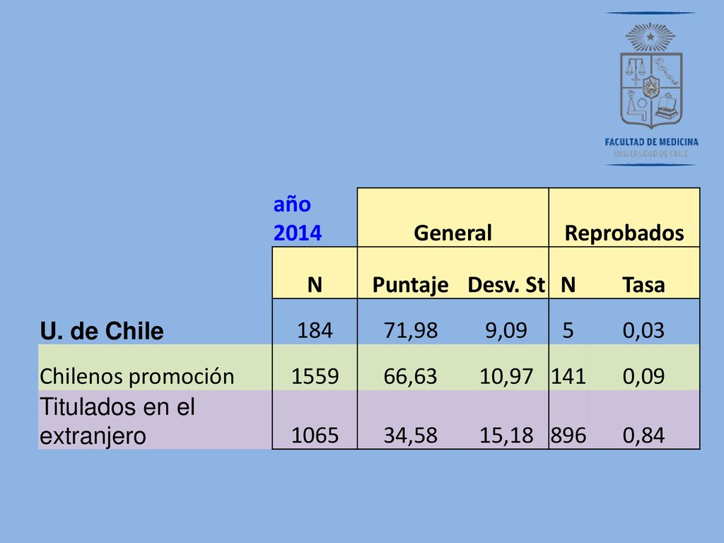 año 2014 General. Reprobados. N. Puntaje. Desv. St. Tasa. U. de Chile ,98. 9,