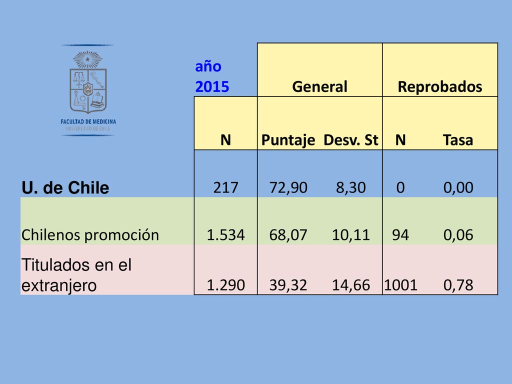 año 2015 General. Reprobados. N. Puntaje. Desv. St. Tasa. U. de Chile ,90. 8,30. 0,00.