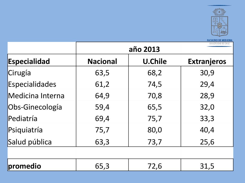 año Especialidad. Nacional. U.Chile. Extranjeros. Cirugía. 63,5. 68,2. 30,9. Especialidades.