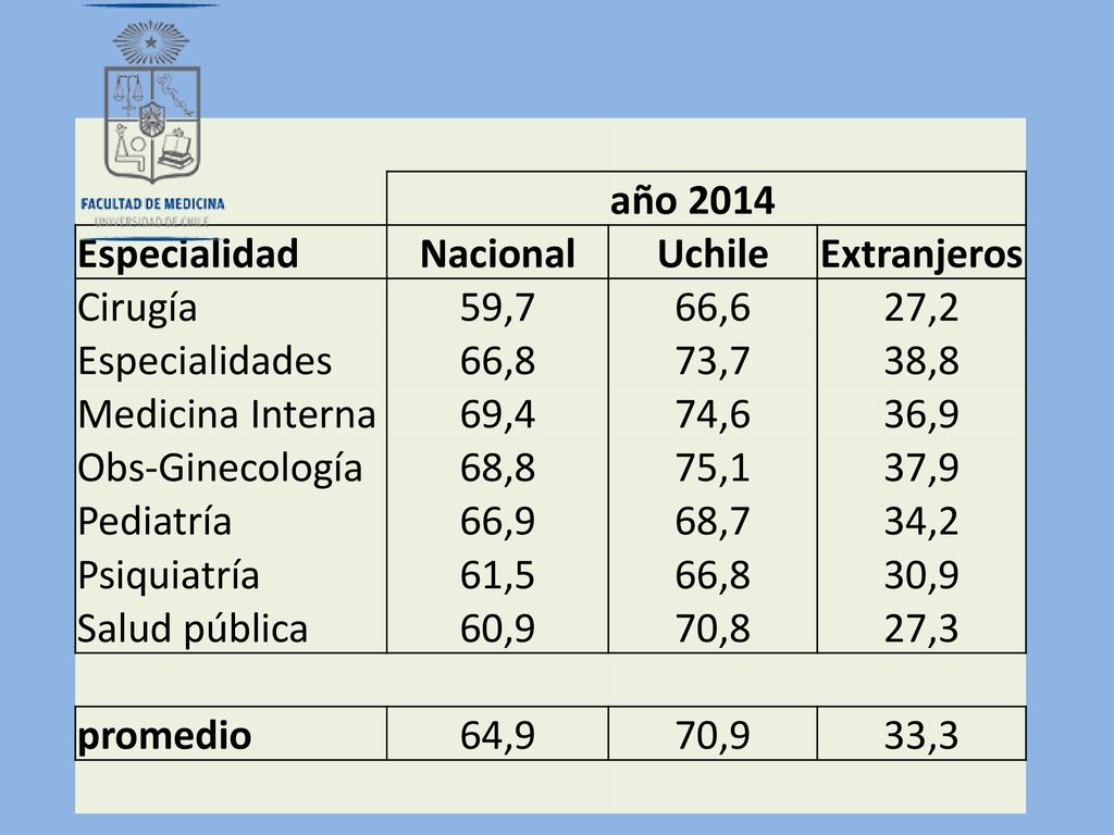 año Especialidad. Nacional. Uchile. Extranjeros. Cirugía. 59,7. 66,6. 27,2. Especialidades.