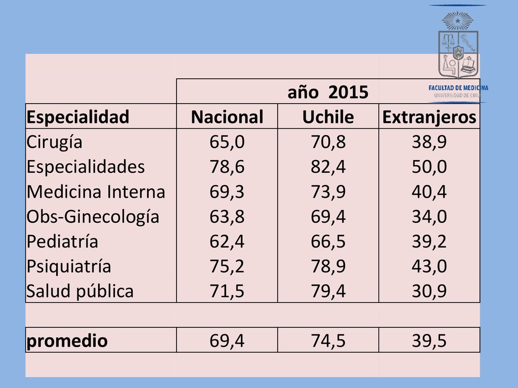 año Especialidad. Nacional. Uchile. Extranjeros. Cirugía. 65,0. 70,8. 38,9. Especialidades.