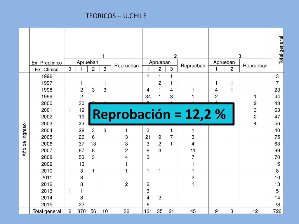 Reprobación = 12,2 % TEORICOS – U.CHILE Ex. Preclínico 1 2 3