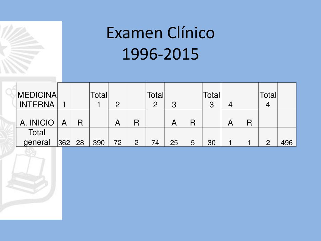 Examen Clínico MEDICINA INTERNA 1 Total 1 2 Total 2 3