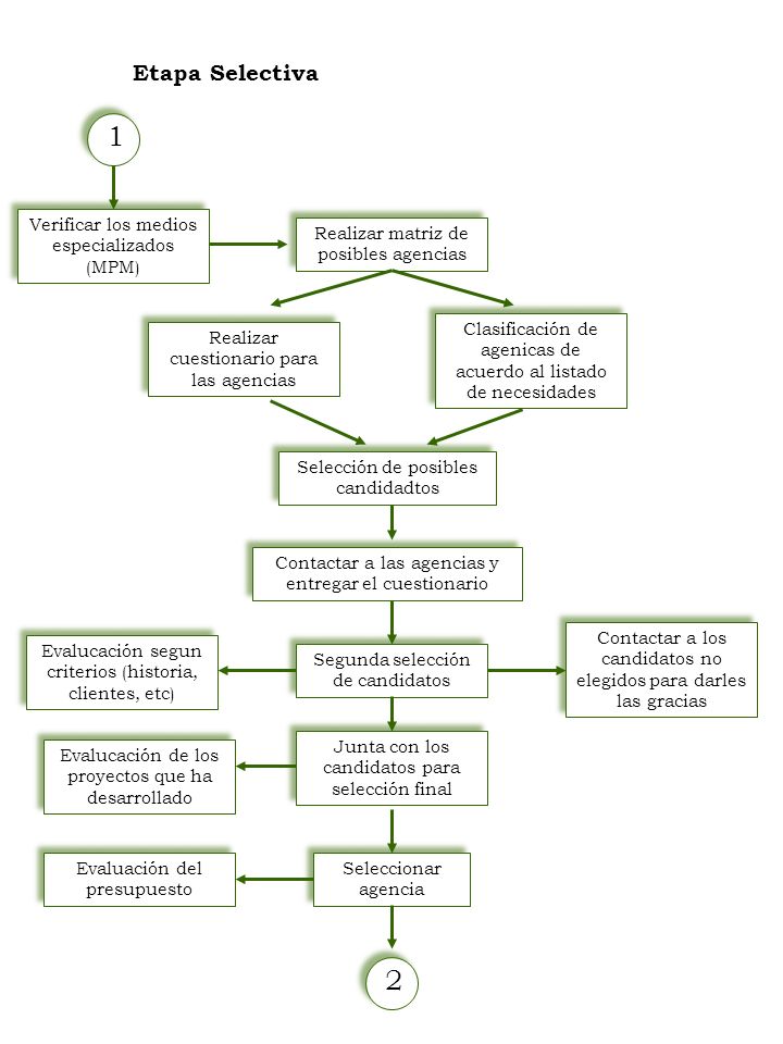 1 2 Etapa Selectiva Verificar los medios especializados (MPM)