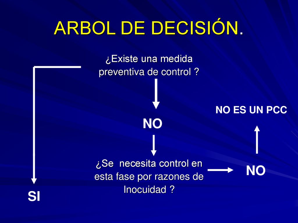ARBOL DE DECISIÓN. NO NO SI ¿Existe una medida preventiva de control