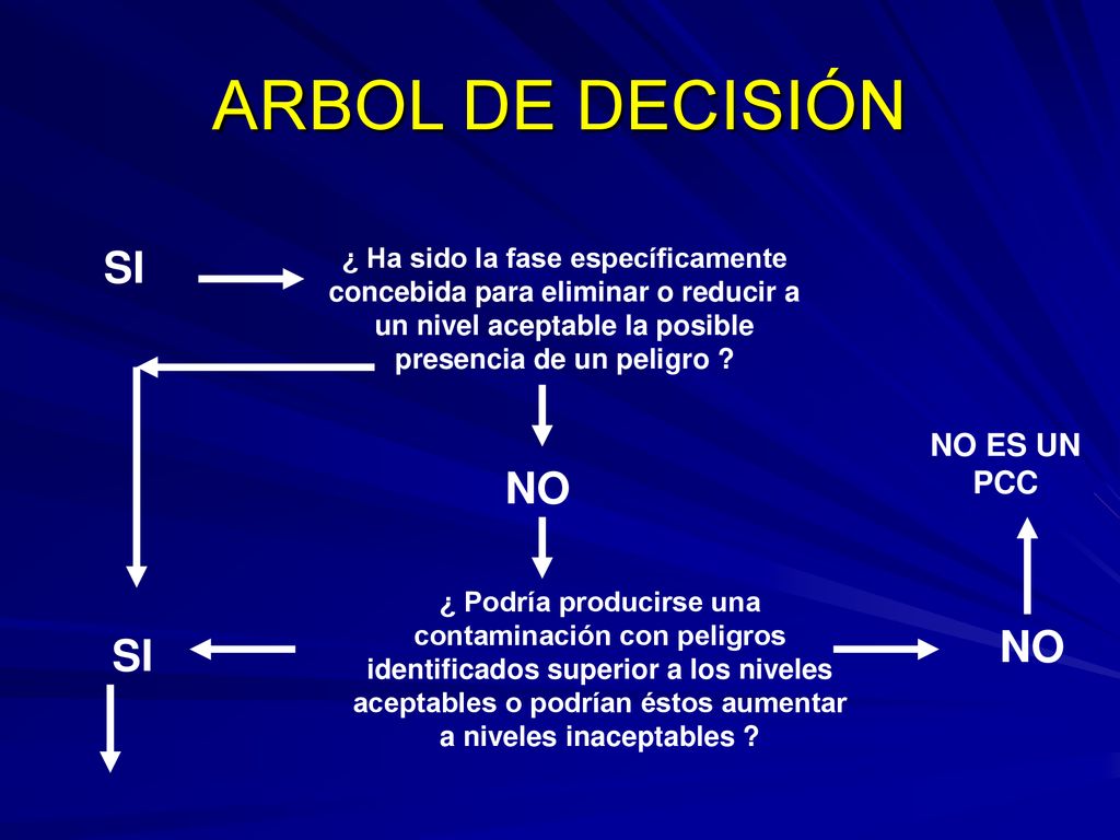 ARBOL DE DECISIÓN SI NO NO SI NO ES UN PCC