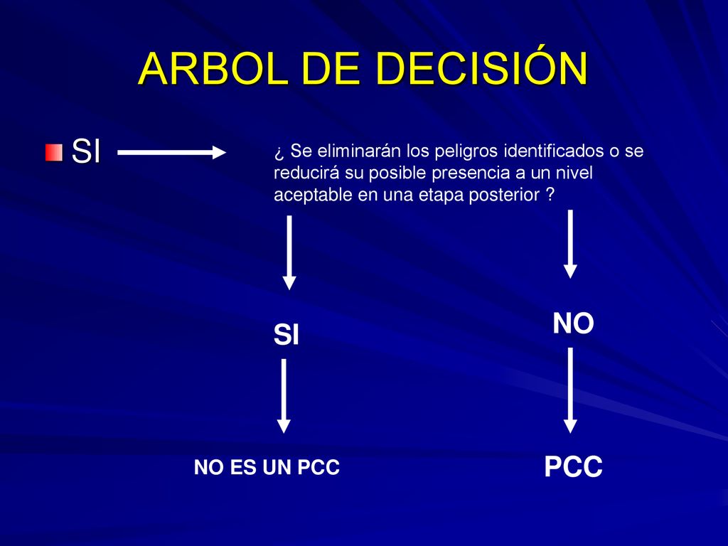 ARBOL DE DECISIÓN SI NO SI PCC NO ES UN PCC