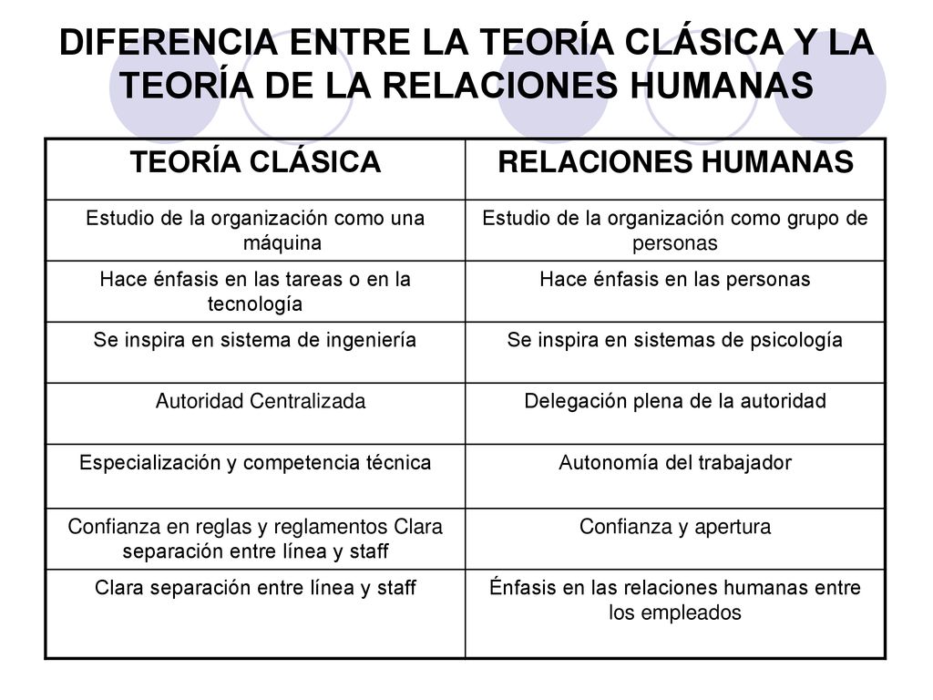 DIFERENCIA ENTRE LA TEORÍA CLÁSICA Y LA TEORÍA DE LA RELACIONES HUMANAS