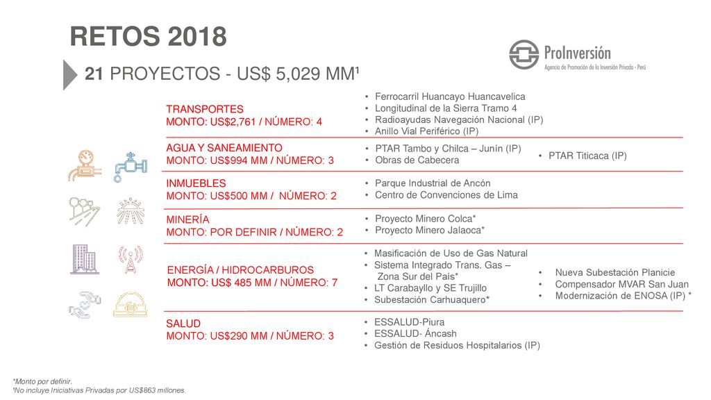 Retos proyectos - US$ 5,029 MM¹ 14 proyectos - US$ 1,206 MM