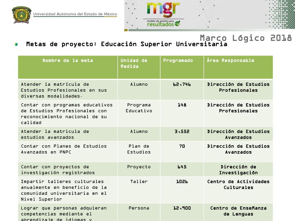 Marco Lógico 2018 Metas de proyecto: Educación Superior Universitaria