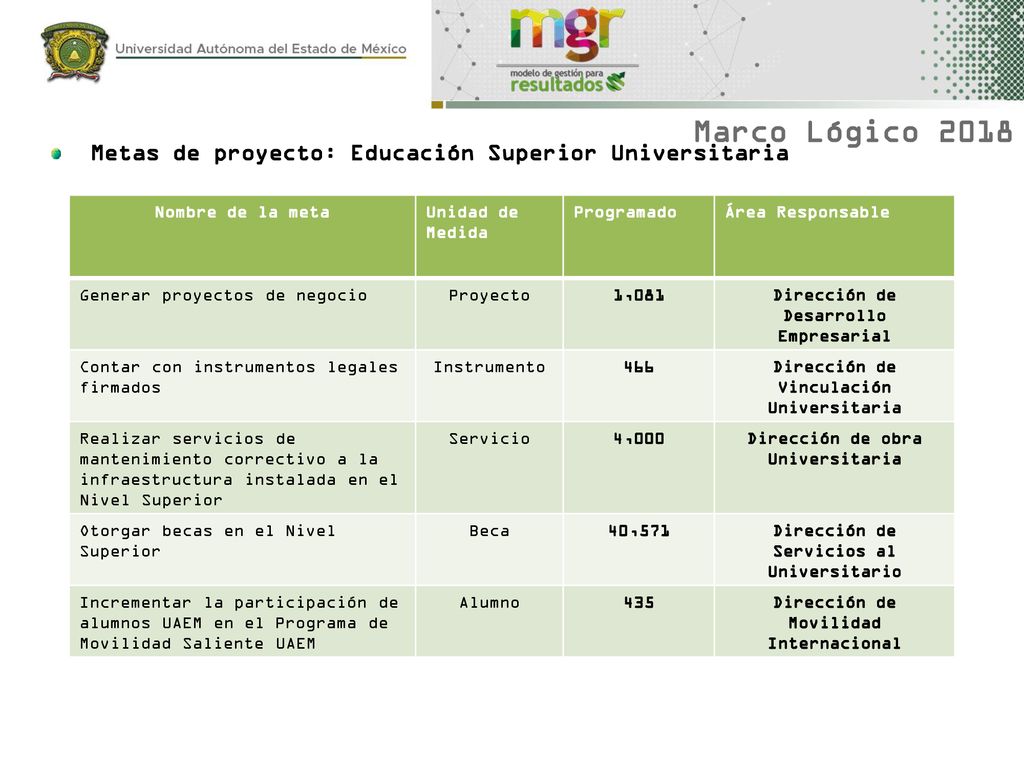 Marco Lógico 2018 Metas de proyecto: Educación Superior Universitaria