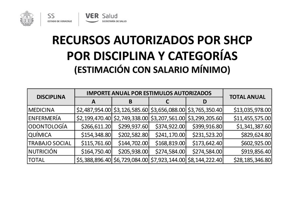 RECURSOS AUTORIZADOS POR SHCP POR DISCIPLINA Y CATEGORÍAS (ESTIMACIÓN CON SALARIO MÍNIMO)