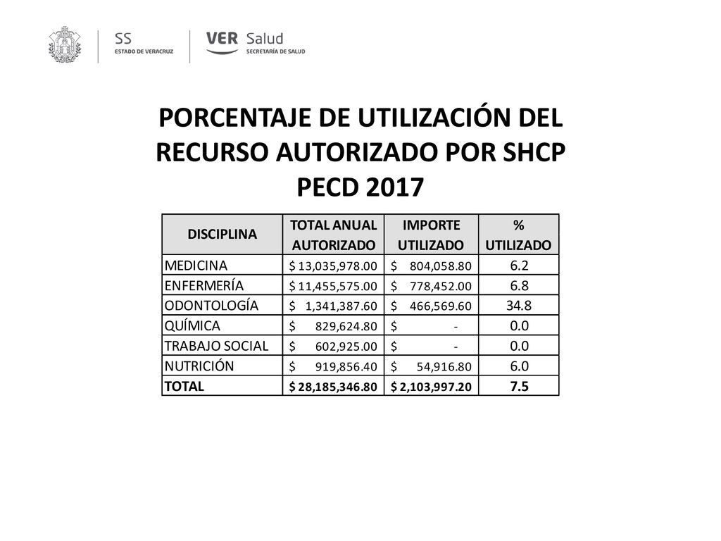 PORCENTAJE DE UTILIZACIÓN DEL RECURSO AUTORIZADO POR SHCP PECD 2017