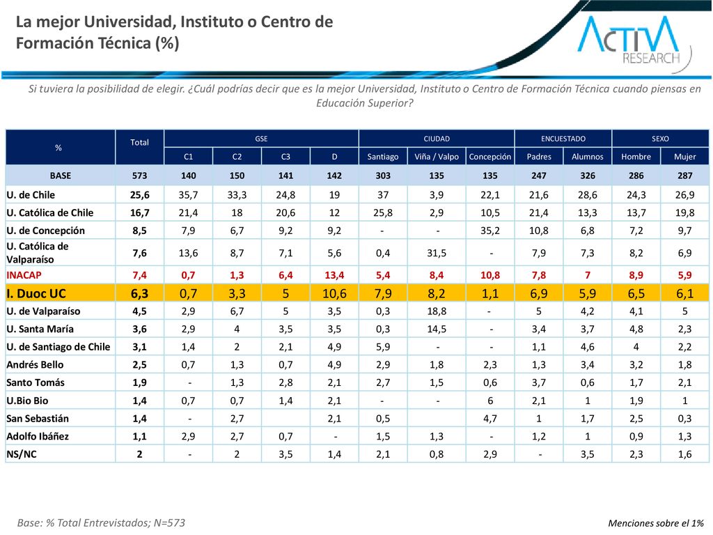 La mejor Universidad, Instituto o Centro de Formación Técnica (%)