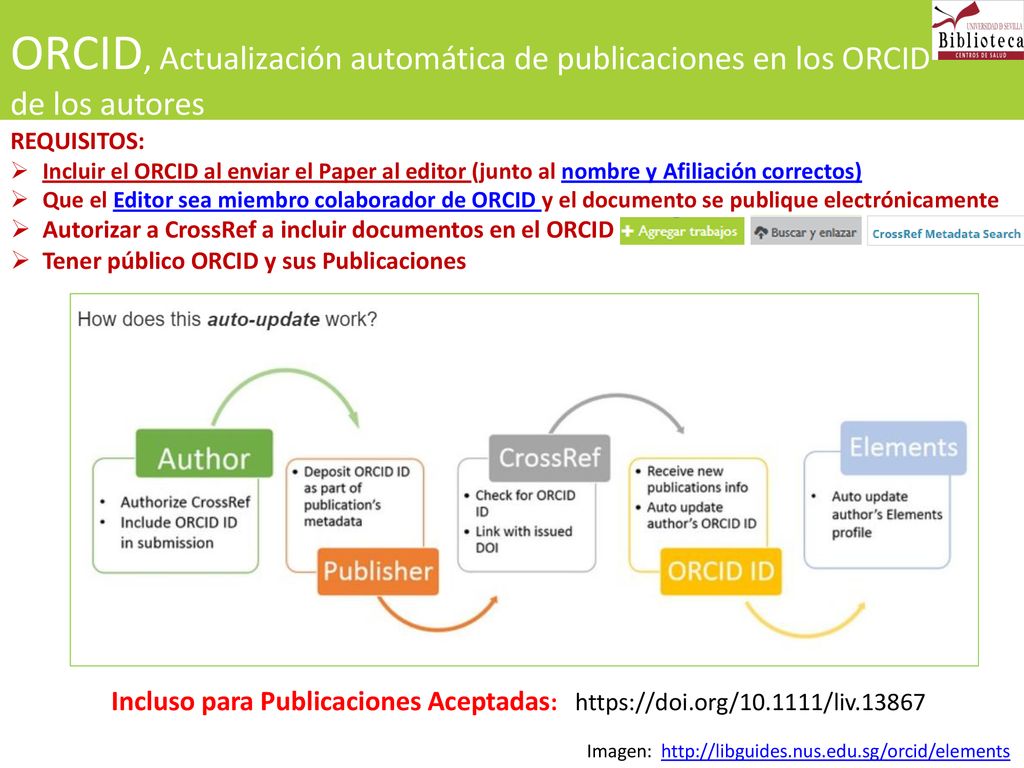 ORCID, Actualización automática de publicaciones en los ORCID de los autores