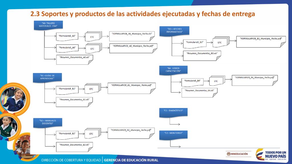 2.3 Soportes y productos de las actividades ejecutadas y fechas de entrega