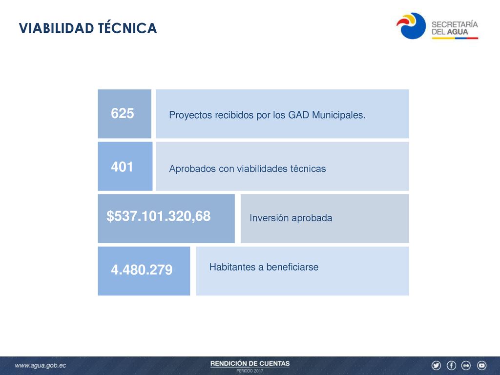 VIABILIDAD TÉCNICA Proyectos recibidos por los GAD Municipales Aprobados con viabilidades técnicas.