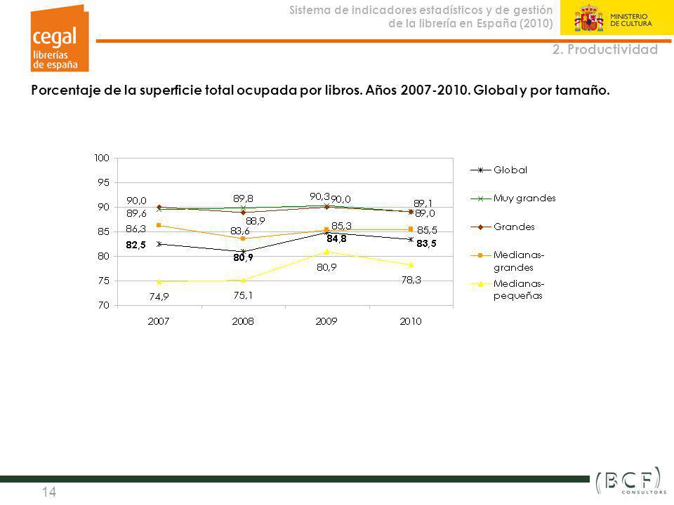 2. Productividad Porcentaje de la superficie total ocupada por libros.