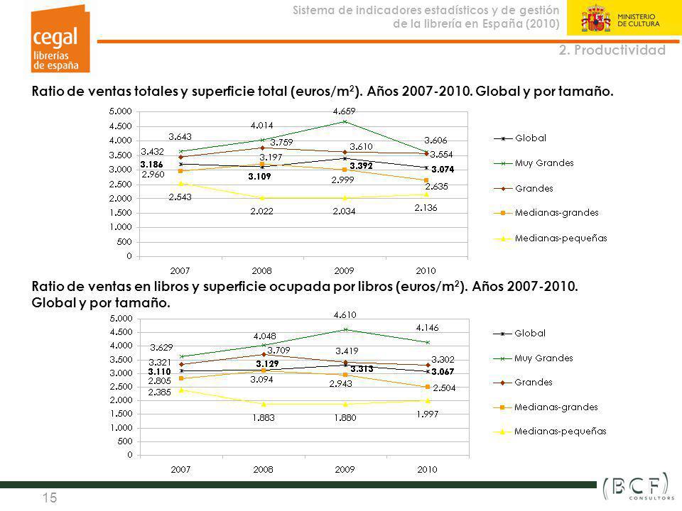 2. Productividad Ratio de ventas totales y superficie total (euros/m2). Años Global y por tamaño.