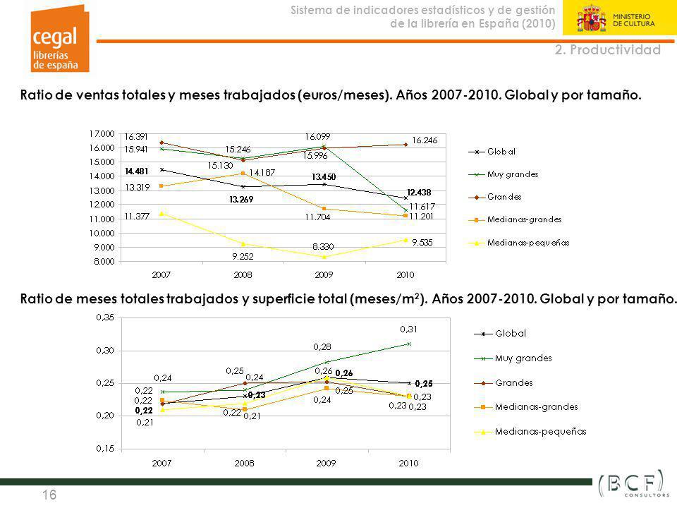 2. Productividad Ratio de ventas totales y meses trabajados (euros/meses). Años Global y por tamaño.