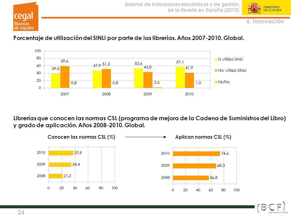6. Innovación Porcentaje de utilización del SINLI por parte de las librerías. Años Global.