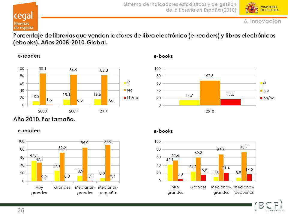 6. Innovación Porcentaje de librerías que venden lectores de libro electrónico (e-readers) y libros electrónicos (ebooks). Años Global.